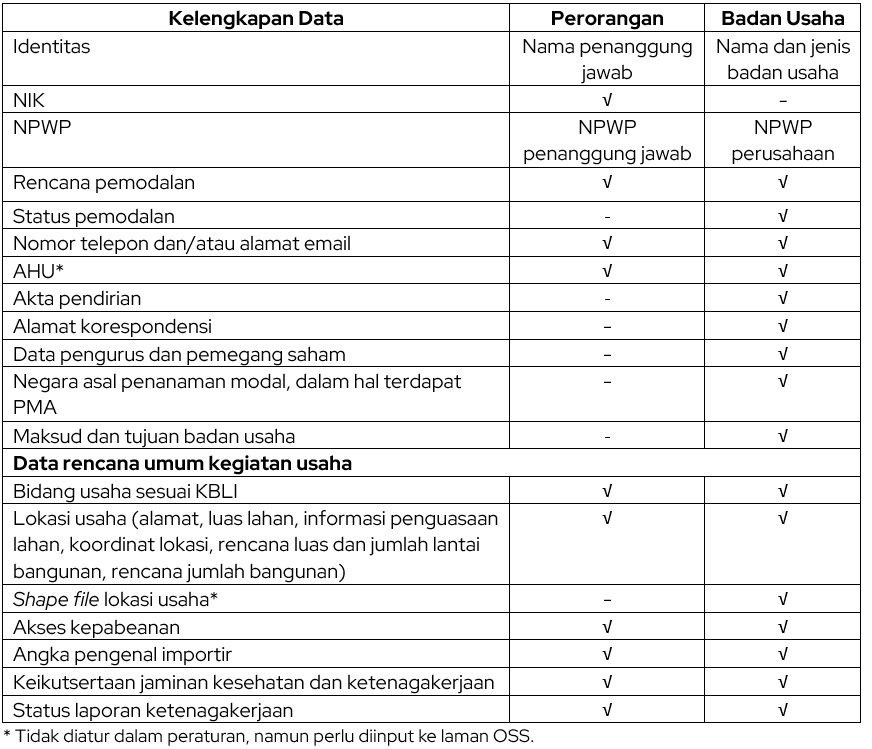 Kelengkapan Data Untuk Mendaftar NIB
