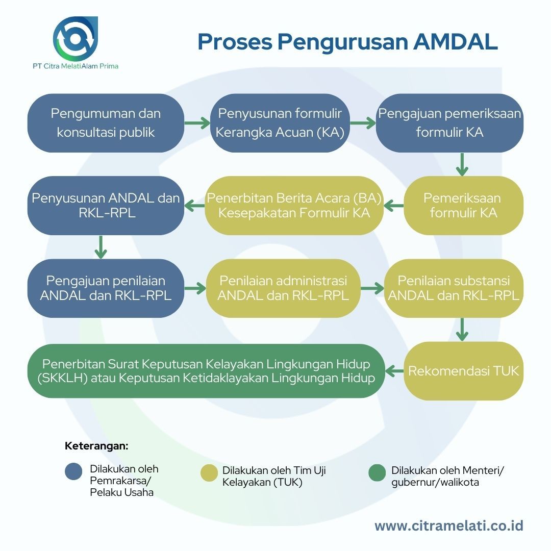 Proses Pengurusan AMDAL