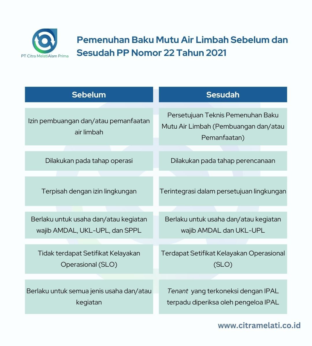 Pertel BMAL sebelum dan sesudah Peraturan Pemerintah Nomor 22 Tahun 2021