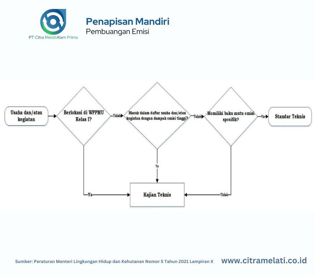 Bagan alir penapisan mandiri persetujuan teknis pembuangan emisi