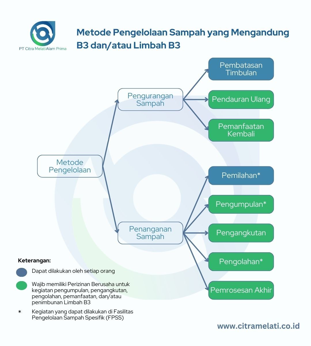 Metode Pengelolaan Sampah B3